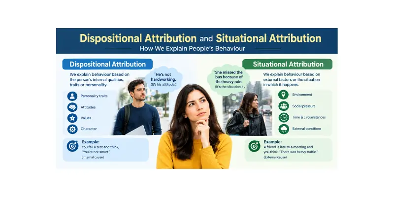 Dispositional and situational attribution showing internal and external causes of behavior