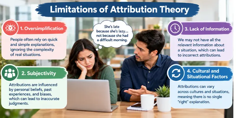 Limitations of Attribution Theory showing factors that can affect behavioral explanations
