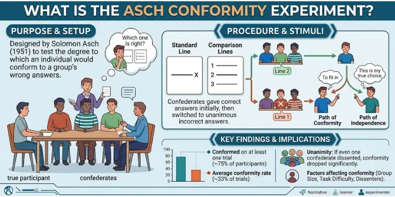 Asch conformity experiment demonstrating group pressure and social influence